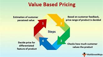 Image result for Value Based Pricing