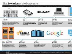 Image result for Evolution of Data Centers