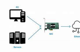 Image result for Network Interface Controller with CPU