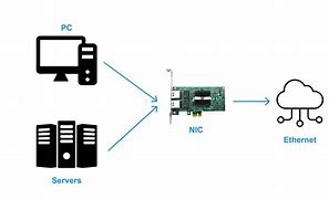 Image result for Network Interface Card On Motherboard