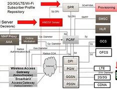 Image result for LTE 4G PCRF AAA