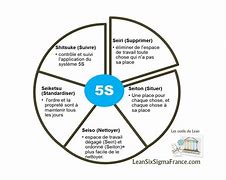 Image result for 5S French