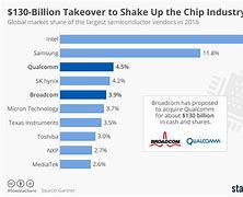 Image result for Chip Market Segmentation Chart