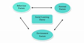 Image result for Alfred Bandura Social Learning Theory