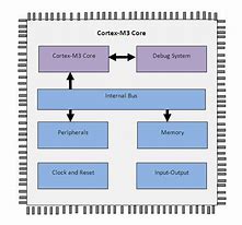 Image result for Cortex-M3 RM