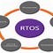 Image result for Rtos Architecture Diagram