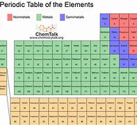 Image result for Atomic Structure and Periodic Table