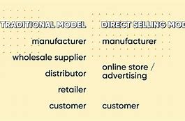 Image result for Direct to Consumer Marketing