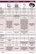 Image result for CPAP Cleaner Comparison Chart