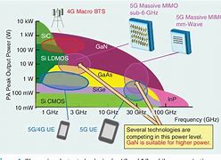 Image result for Gan Millimeter Wave