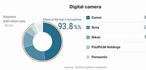 Image result for Canon Nikon Market Share