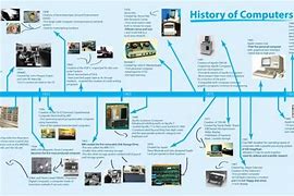 Image result for Computer Evolution Timeline