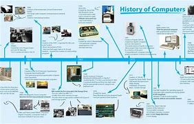 Image result for Computer Museum History Timeline