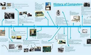Image result for Computer History