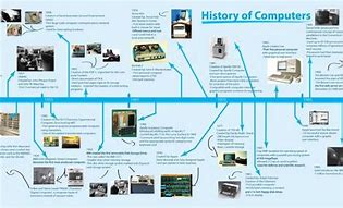 Image result for Timeline of Computer Development