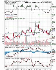 bmy stock 的图像结果