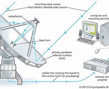 Image result for Radio Telescope Design