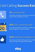 Image result for Cold Calling Success Rates
