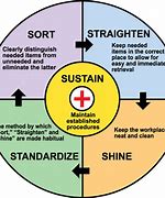 Image result for 5S Sorting Chart