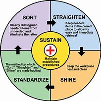 Image result for 5S Sustain Examples