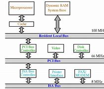 Image result for PCI Bus Architecture