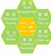 Image result for 6s Cleaning
