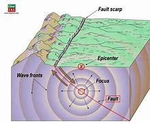 Image result for Earthquake Fault Diagram