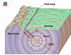 Image result for Diagram of Earthquake Earth