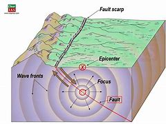 Image result for Earthquake Anatomy