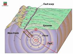 Image result for Structure of an Earthquake