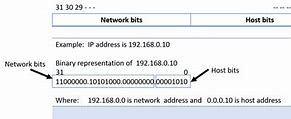 Image result for IP Address Format