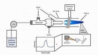 Image result for Emission Spectrometer Microwave-Induced Nitrogen Plasma Optics