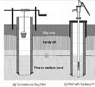 Image result for Protected Dug Well