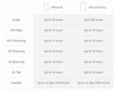 Image result for iPhone 6 Battery Life