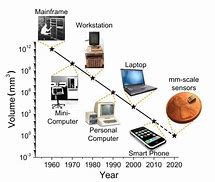 Image result for First Computer Size