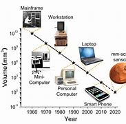 Image result for Personal Computer Evolution
