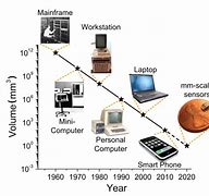 Image result for PC Timeline