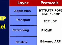 Image result for Study of Network IP Diagram