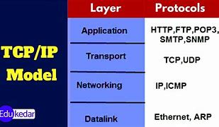 Image result for Internet Protocol Stack