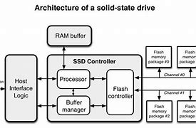 Image result for Solid-State Storage