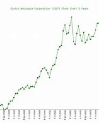 Image result for Costco Stock History Chart