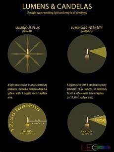 lumen candele light measurements explained ledwatcher lumen candele light measurements explained ledwatcher