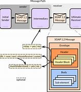 Image result for Soap Simple Object Access Protocol