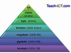 Image result for How Much Gigabytes Are in a Mega Byte