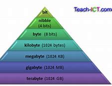 Image result for kilobytes megabytes gigabytes chart