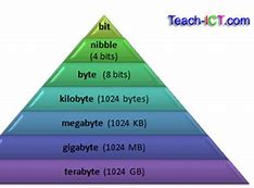 Image result for Kilobytes Megabytes/Gigabytes Chart