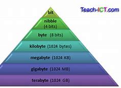 Image result for kilobytes megabytes gigabytes chart