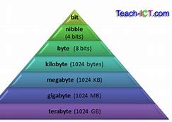 Image result for Gigabyte Mega Byte Kilobyte