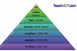 Image result for Computer Storage Units Chart