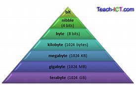 Image result for Byte Storage Chart